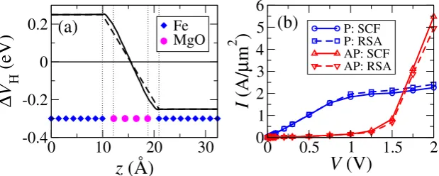Figure 1.9(a) Planar average ∆VH of the difference between the self-consistent Hartreepotential at 0.5 V and the one at V = 0 (full line)