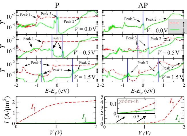 Figure 1.11Spin-dependent transmission coefﬁcient, T(E; V ), as a function of energy, E,and for different biases, V , for the P (left-hand side panels) and for the AP conﬁguration (righthand side panels)