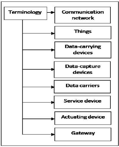 Figure 1 : Internet of Things 