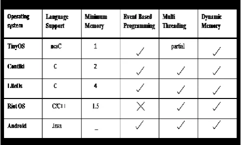 Table 1: Operating systems used in Internet of Things 