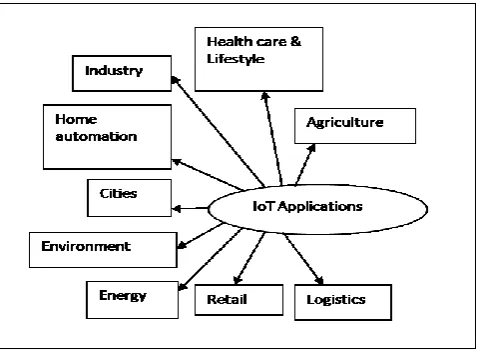 Figure 5. Internet of Things Applications 