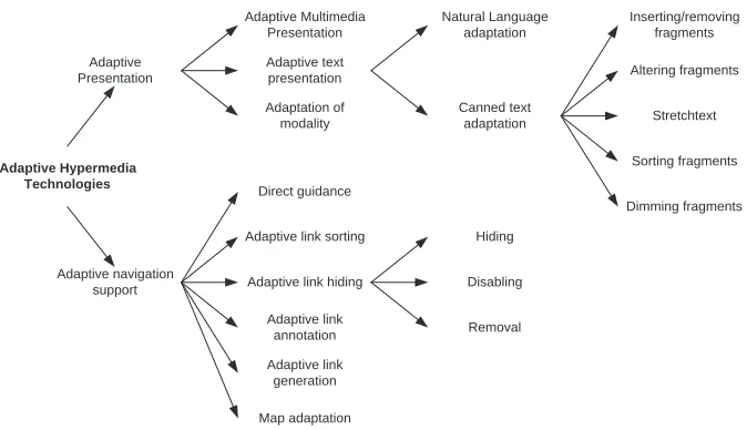 Fig. 1. Updated taxonomy of adaptive hypermedia technologies [4]