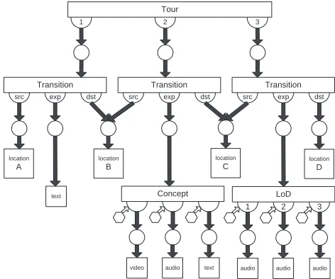Fig. 5. FOHM Tour, Concept, LoD and Transition structures