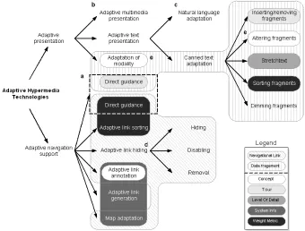 Fig. 6. A structural view of Brusilovsky’s taxonomy that shows how FOHM structures can becombined to implement a range of adaptive hypermedia techniques.
