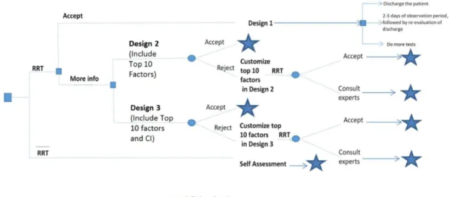 Figure 4. Decision tree for patient discharge procedure    