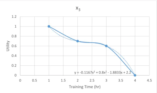 Figure 7: Utility vs 