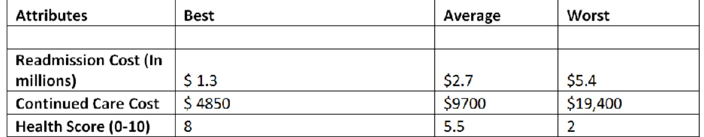 Table 2. Three attributes of the patient discharge decision and their ranges 