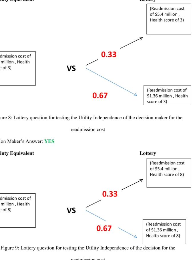 Figure 8: Lottery question for testing the Utility Independence of the decision maker for the  readmission cost 