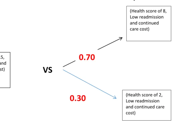 Figure 12: Lottery question for testing the Utility Independence of the decision maker for the  health score 