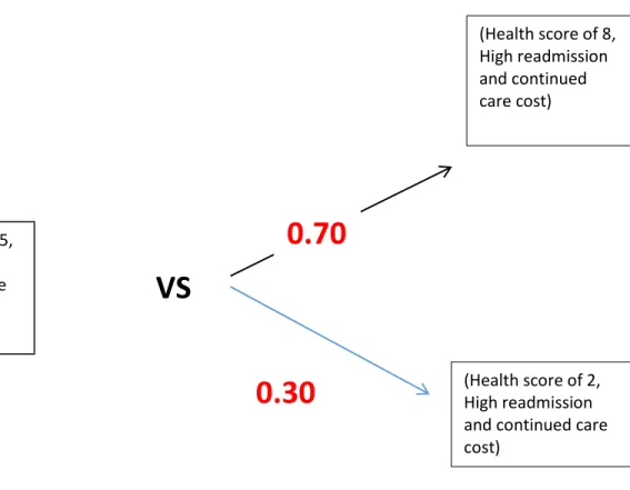 Figure 13: Lottery question for testing the Utility Independence of the decision maker for the  health score 