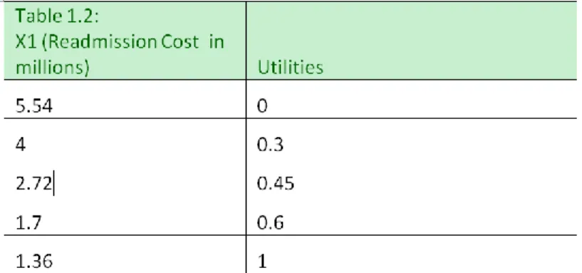 Figure 14: Graphical representation of single attribute utility U 1 (x 1 ) for Readmission Cost    