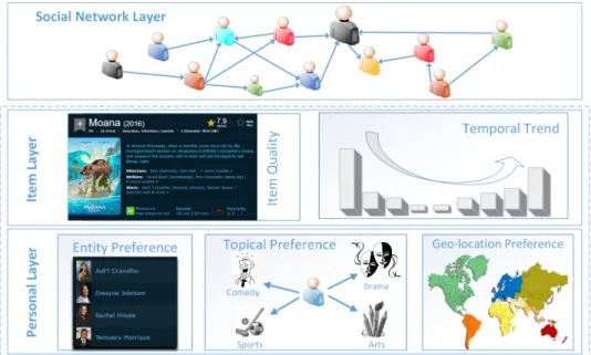 Figure 1.1: Impact of project, personal and social network based features on Kickstarter users
