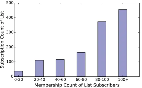Figure 3.2: Influence of twitterers’ membership count over their list subscription count