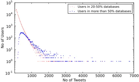 Figure 3.3: Tweeting frequency of frequent and infrequent twitterers from our streaming database