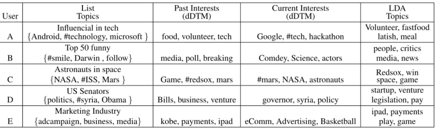 Table 3.1: Comparison of the past and current interest of users generated by dDTM, and the topics generated by LDA without taking the temporal shift of user interests