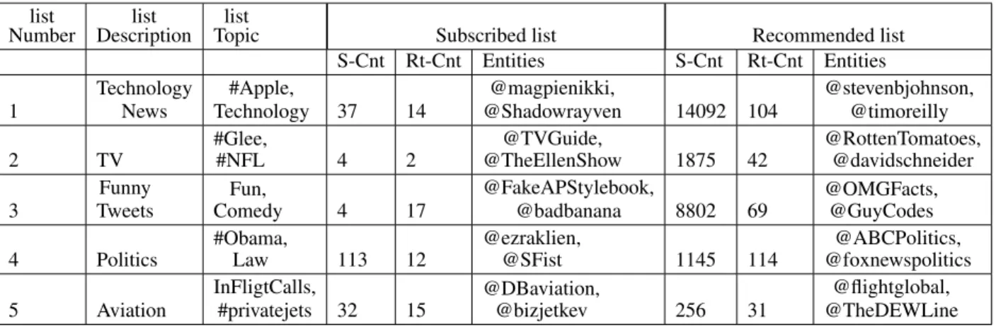 Table 3.4: Comparison of quality between subscribed and recommended lists for top topics list Number list Description list