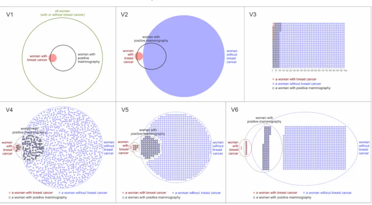 Fig. 1. The six visualizations evaluated in our study, illustrating the classic mammography problem [21].