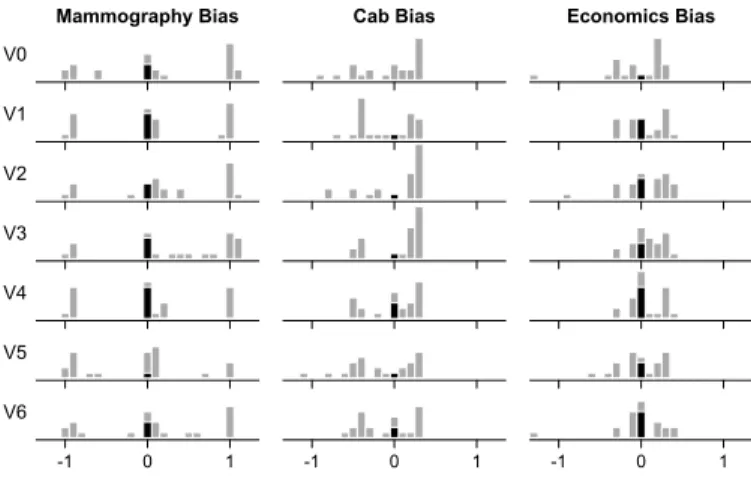 Fig. 3. Answer errors for all three Bayesian problems combined per visualization condition (N = 24 each).