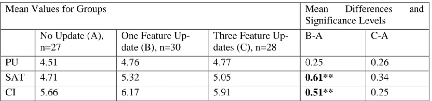 Table 2.   Mean Differences and Significance Levels. 