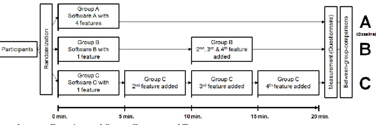Figure 1.   Experimental Setup, Groups, and Treatments. 