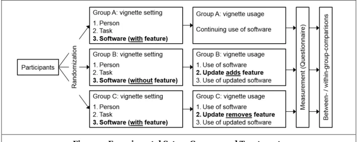 Figure 1. Experimental Setup, Groups, and Treatments 