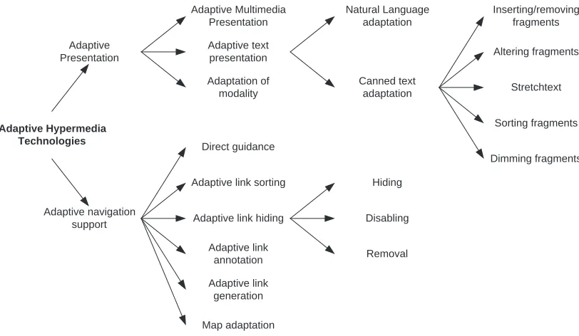 Figure 2-2. The updated taxonomy of adaptation hypermedia technologies (Brusilovsky, 2001)  