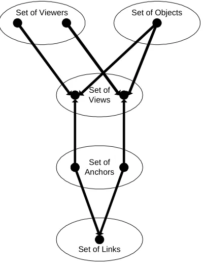 Figure 3-1. Chimera's hypertext concepts (Anderson  et al., 1994) 