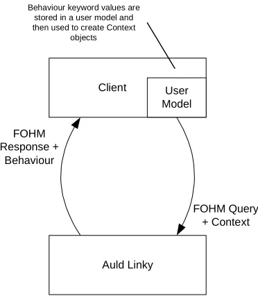 Figure 3-8. The process of User Modelling in Auld Linky  