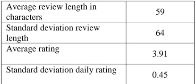 Table 1. Descriptives  Average review length in 