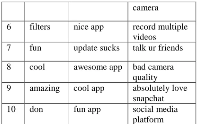 Table 4. Top n-grams after the update  No.  Unigram  Bigram  Trigram  1  update  update sucks  update sucks 