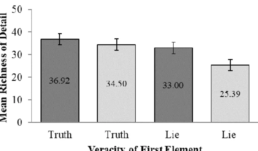 Figure 3.2. Mean richness of details in element one as a function of veracity 