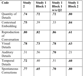 Figure 1: Significant Block X TD Order Interaction Effect  for Study 1 visual details 