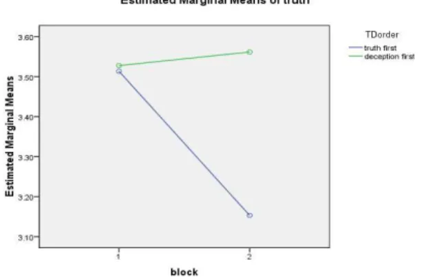 Figure 3: Significant Block X TD Order Interaction Effect  for Study 1 truth ratings 