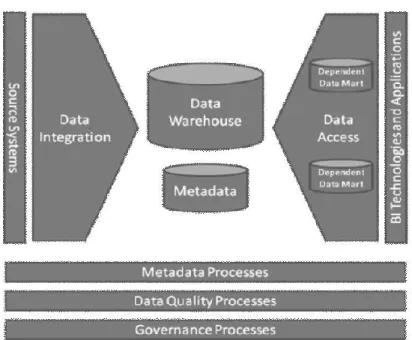 Figure 2.2 Generic BI environment (according to Watson, 2009) 