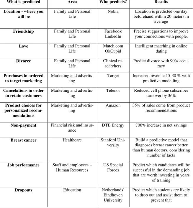 Table 2.1 Examples of predictive analytics 