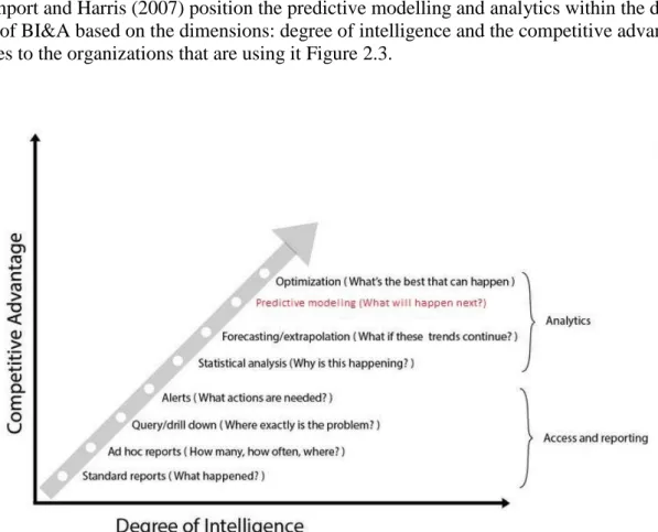 Figure 2.3 Predictive analytics and modelling positioned in BI&amp;A context (Davenport and Harris, 2007) 