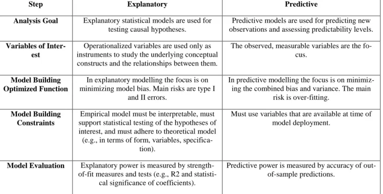 Table 2.2 Explanatory Statistical Modelling and Predictive Analytics according to Shmueli and Koppius  (2010) 