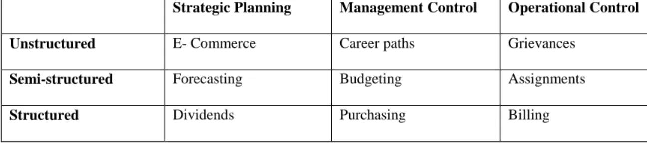 Table 2.3 Categories of decisions and examples (Gorry and Morton, 1971; Courtney, 2001) 