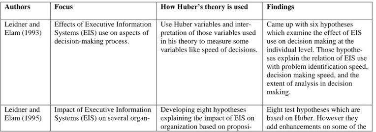 Table 2.6 Related IS research done using Huber's theory 