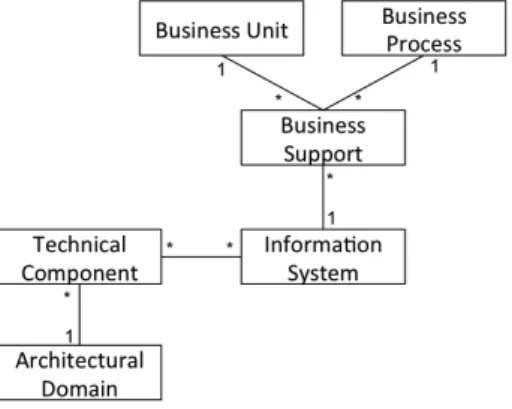 Fig. 1. Metamodel of EA for business scenario 