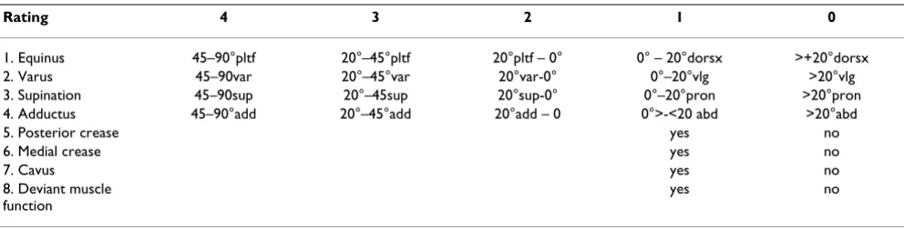Table 2: Dimeglio classification scoring system