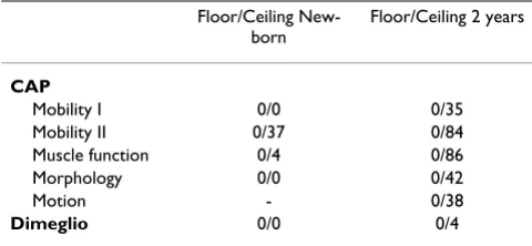 Table 4: Convergent and Divergent Construct Validity. The Spearman's correlation coefficient (rs) was used
