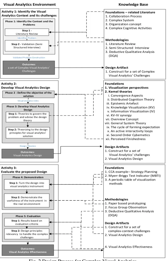 Fig. 2 Design Process for Complex Visual Analytics 