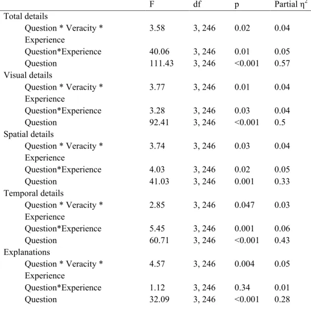 Table 7.2: The significant multivariate effects for those variables with a significant  three way interaction effect