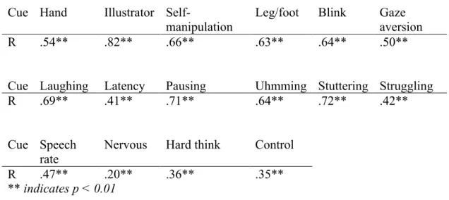 Table 4.1: The correlation between the first and second coder N = 480.  