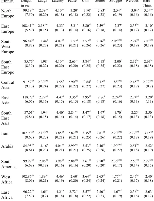 Table 4.2: The means (and standard errors) for Ethnicity on those variables where  Ethnicity had a significant effect