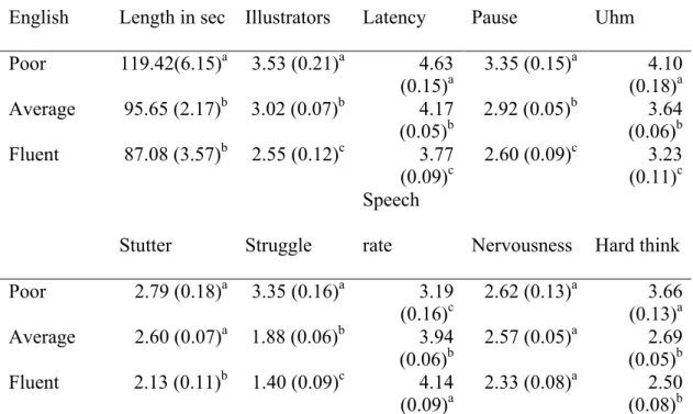 Table 4.3: The means (and standard errors) for English on the variables where  English had a significant effect