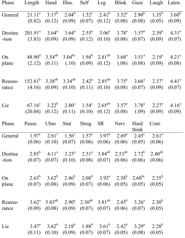 Table 4.4: The means (and standard errors) for Phase.  