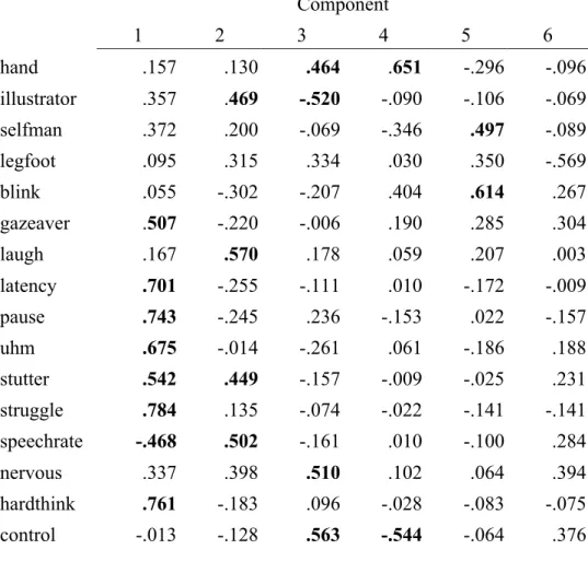 Table 4.5: The six components with eigenvalues over 1 extracted from the factor  analysis