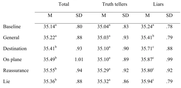 Table 5.1. Skin temperature as a function of phase 